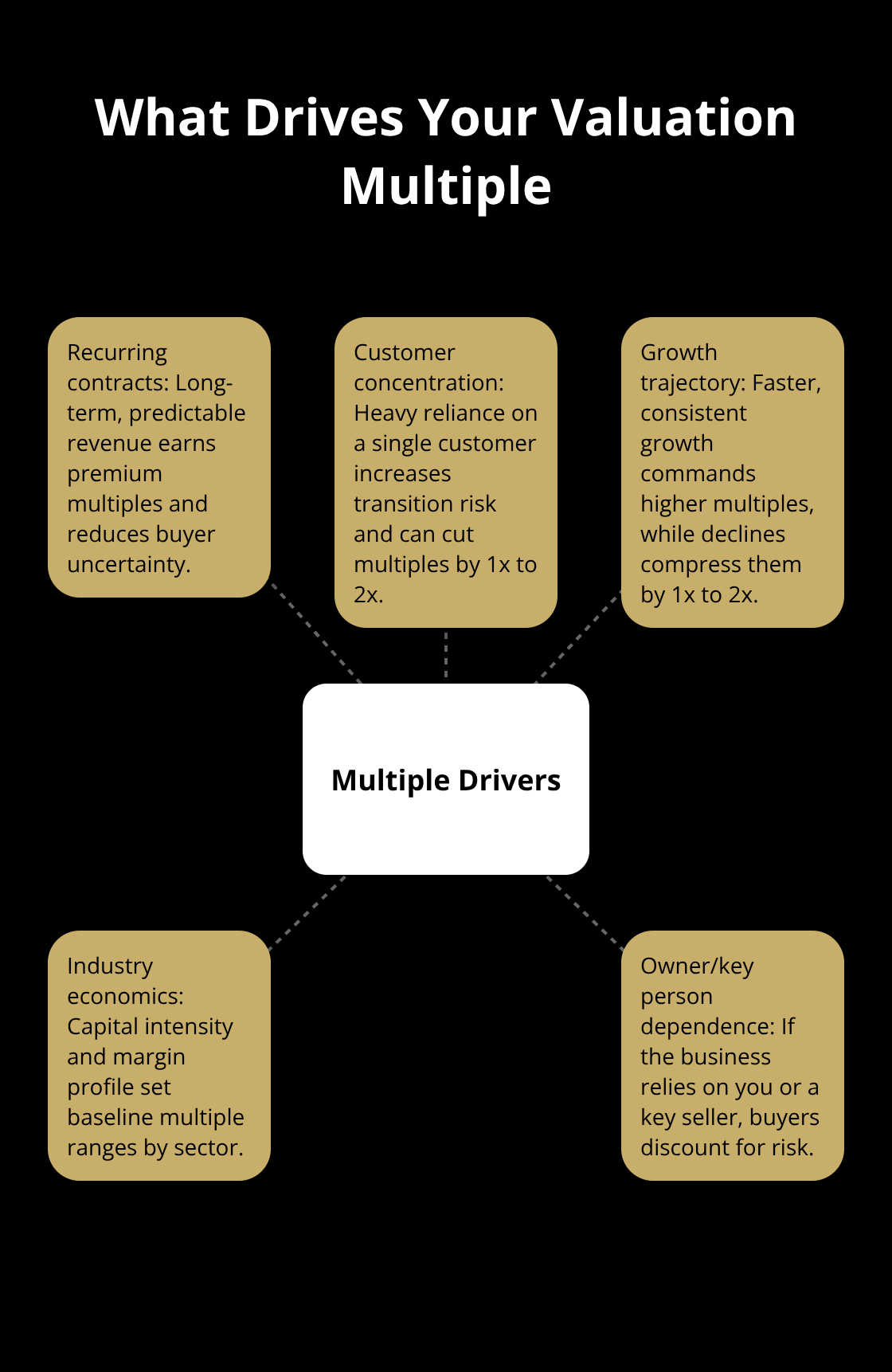 Hub-and-spoke showing key factors that raise or lower business valuation multiples. - practical business valuation