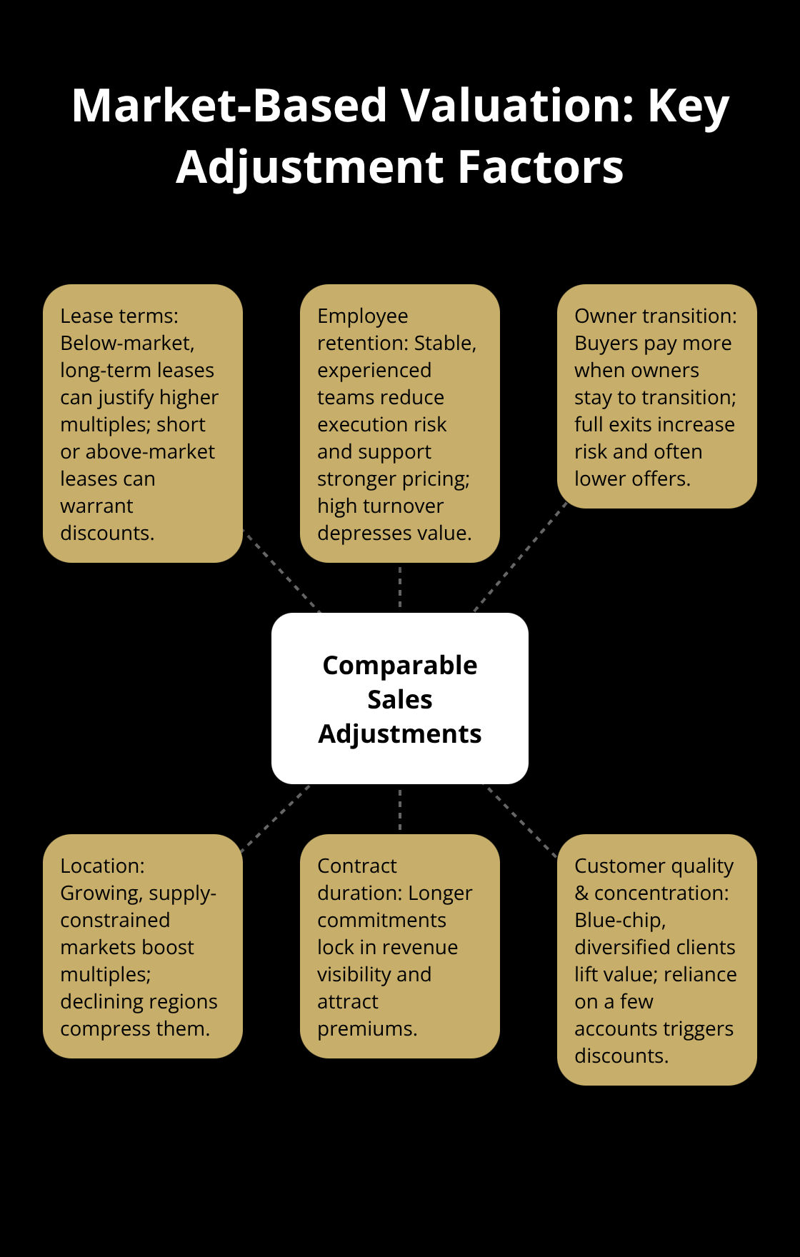 Hub-and-spoke diagram showing core factors used to adjust comparable sales multiples