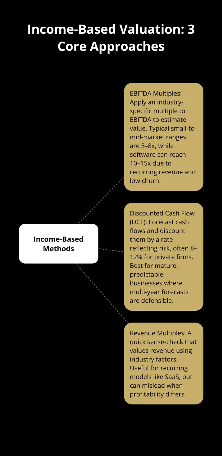 Infographic showing the three core income-based valuation methods and when to use each.
