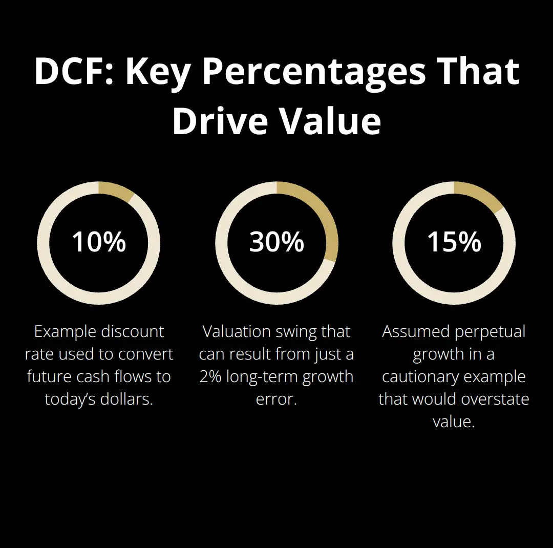 Percentage highlights that impact discounted cash flow valuations. - practical business valuation methods