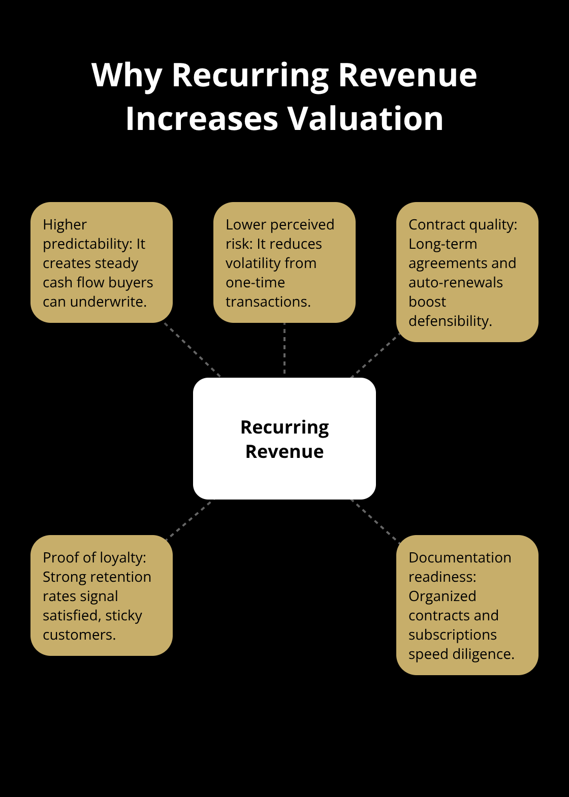 Hub-and-spoke diagram showing how recurring revenue boosts business value for U.S. buyers. - pre sale marketing checklist