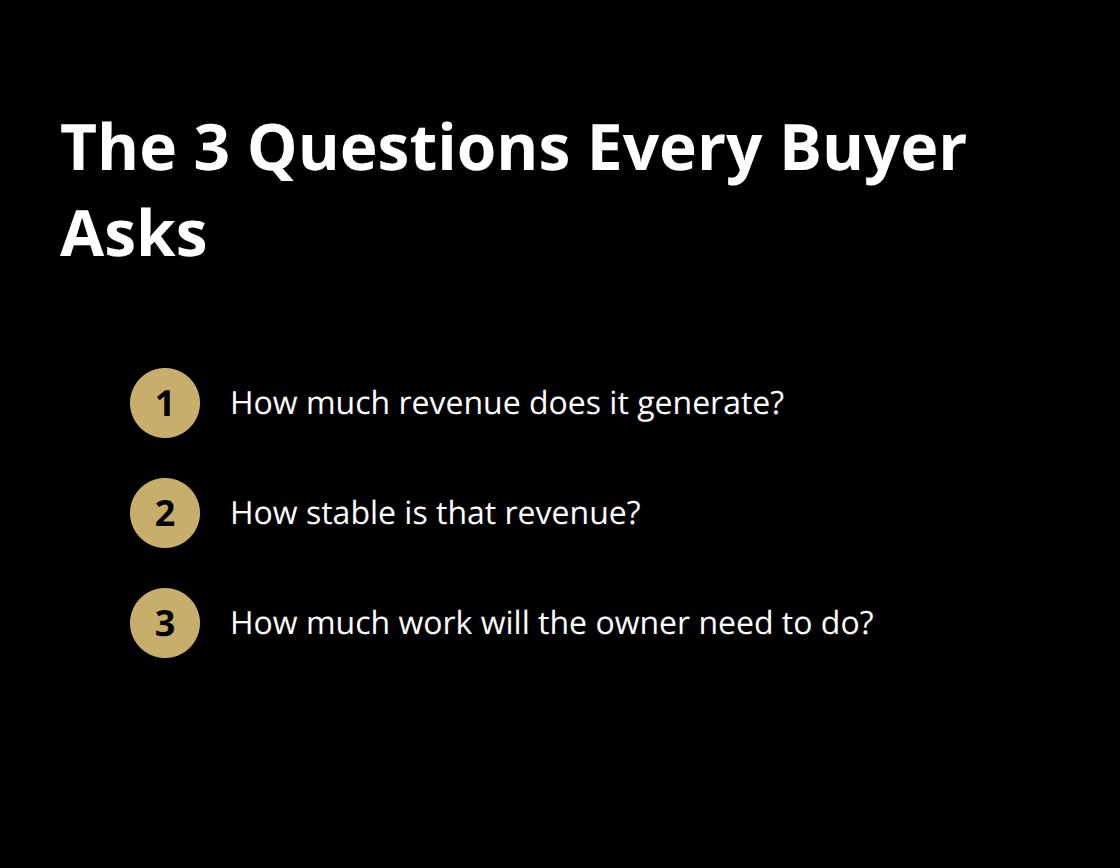 Compact list highlighting the three core questions buyers use to evaluate a business listing. - pre sale marketing checklist