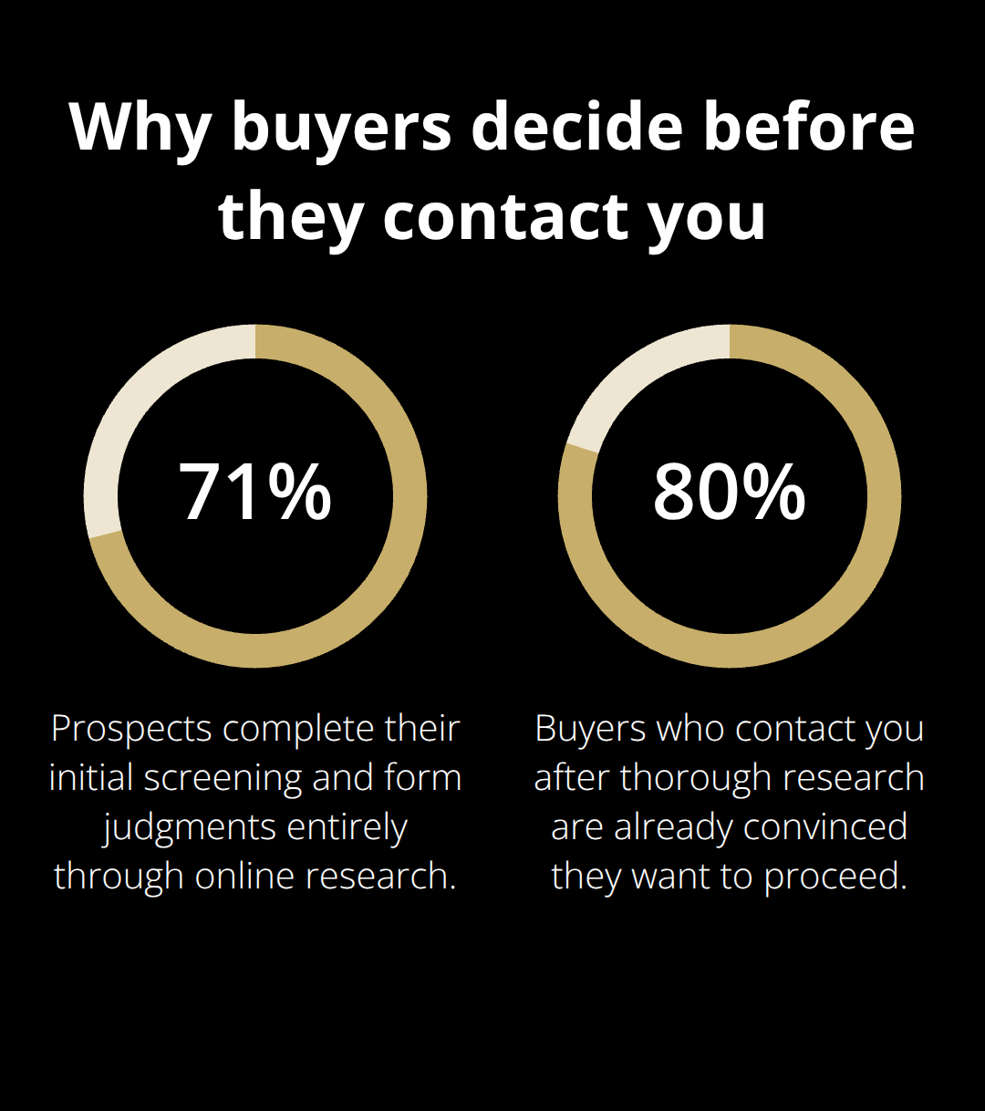Infographic showing that most buyers pre-qualify listings online before reaching out - Pre sale marketing tools