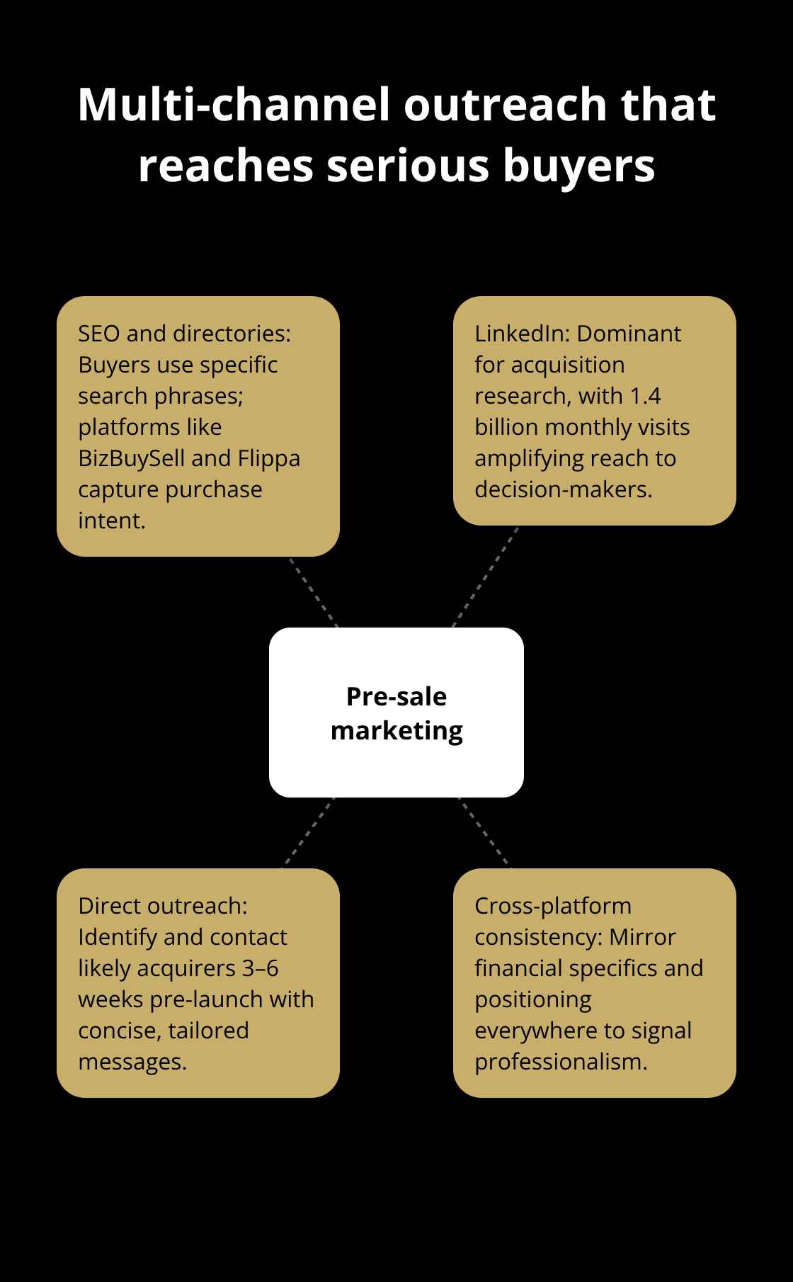 Hub-and-spoke graphic of pre-sale marketing channels to reach qualified acquirers