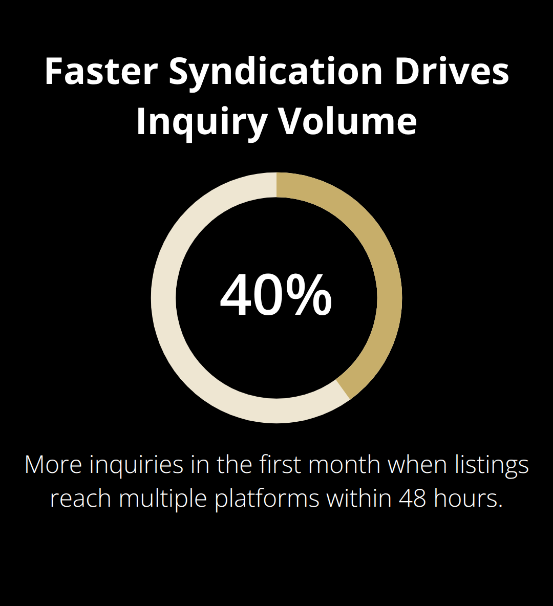Listings syndicated within 48 hours see 40 percent more inquiries in the first month - premium listing syndication