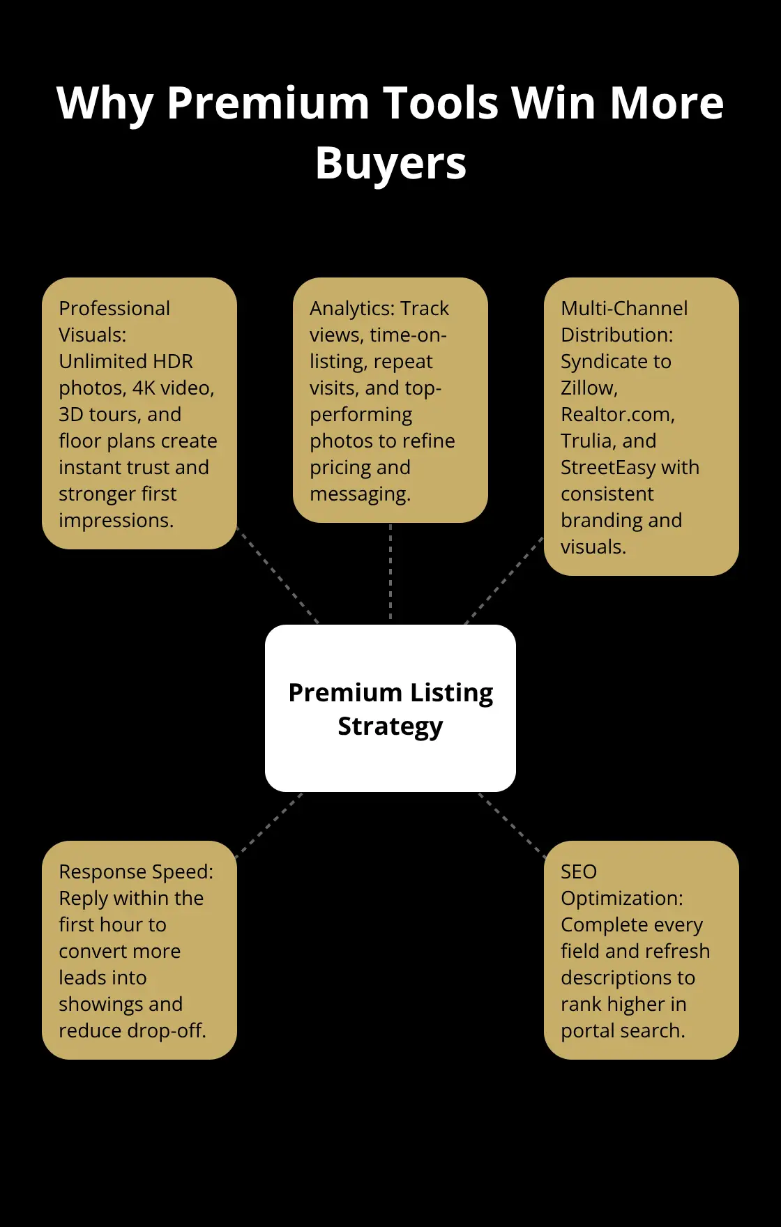 Hub-and-spoke diagram showing how premium listing tools drive results - premium marketing tools