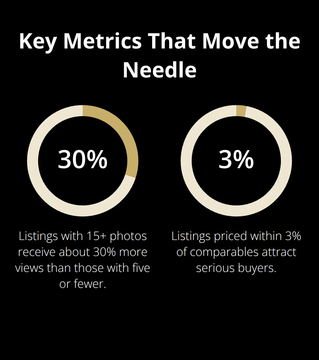 Chart showing 30% more views with 15+ photos and the 3% pricing rule for serious buyers