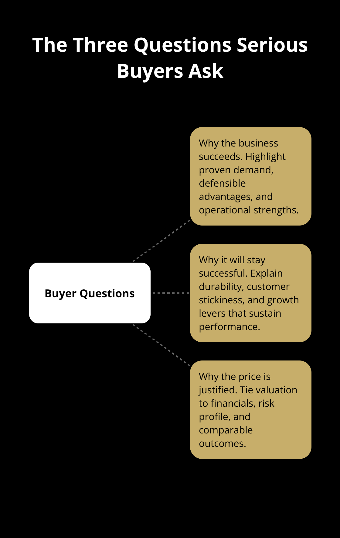 Hub-and-spoke showing the core questions institutional buyers evaluate before engaging - premium marketing tools