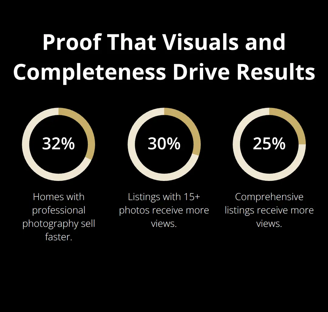 Percentage gains from professional photography and complete listing data