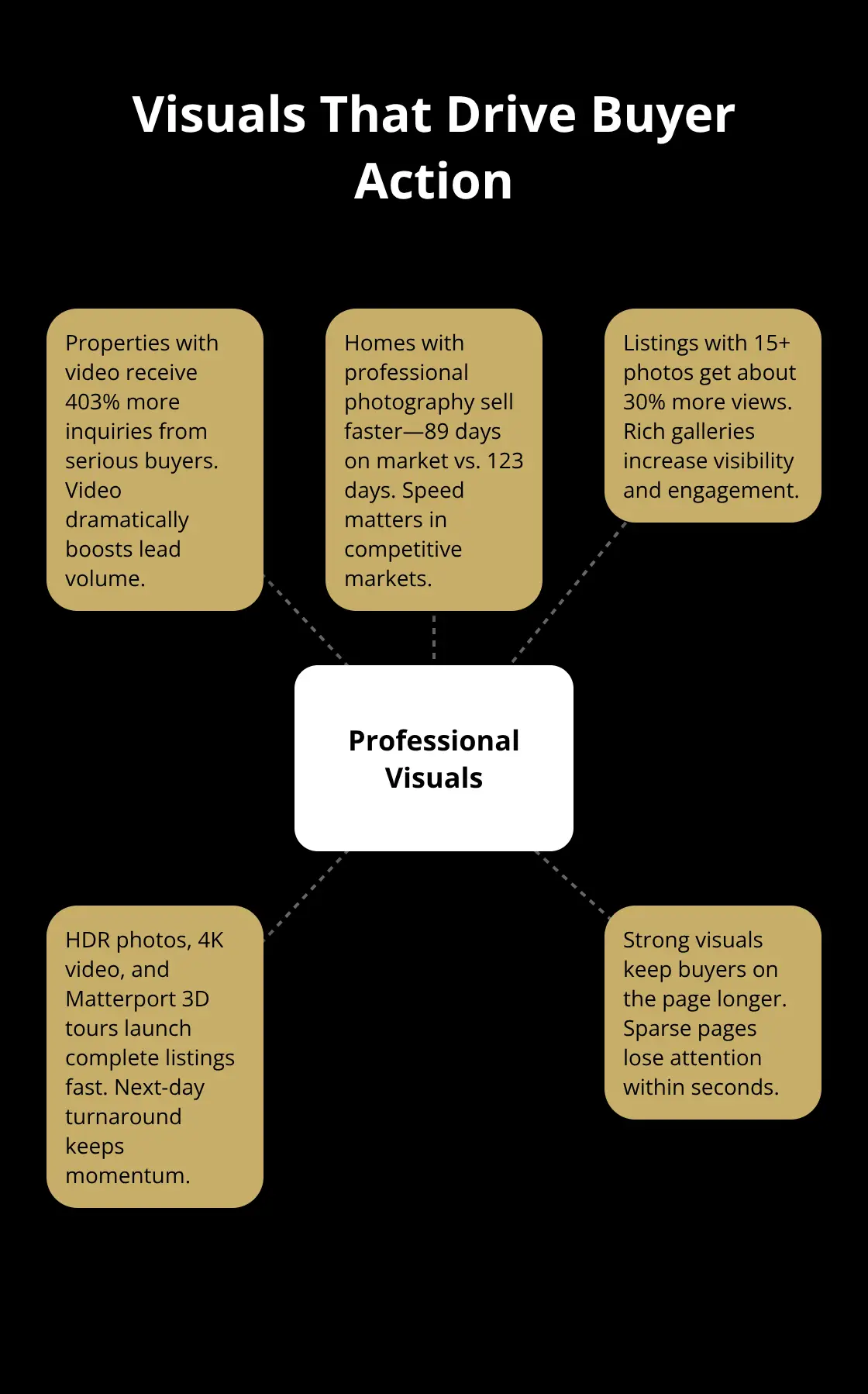 Hub-and-spoke diagram showing how professional visuals increase inquiries, speed, and engagement - premium marketing tools