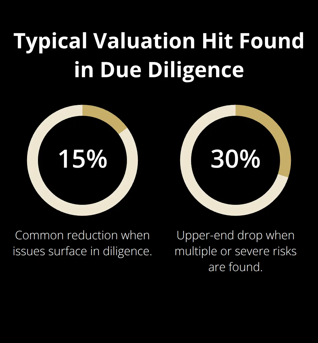 Percentage range of sale-price reductions triggered during buyer due diligence.