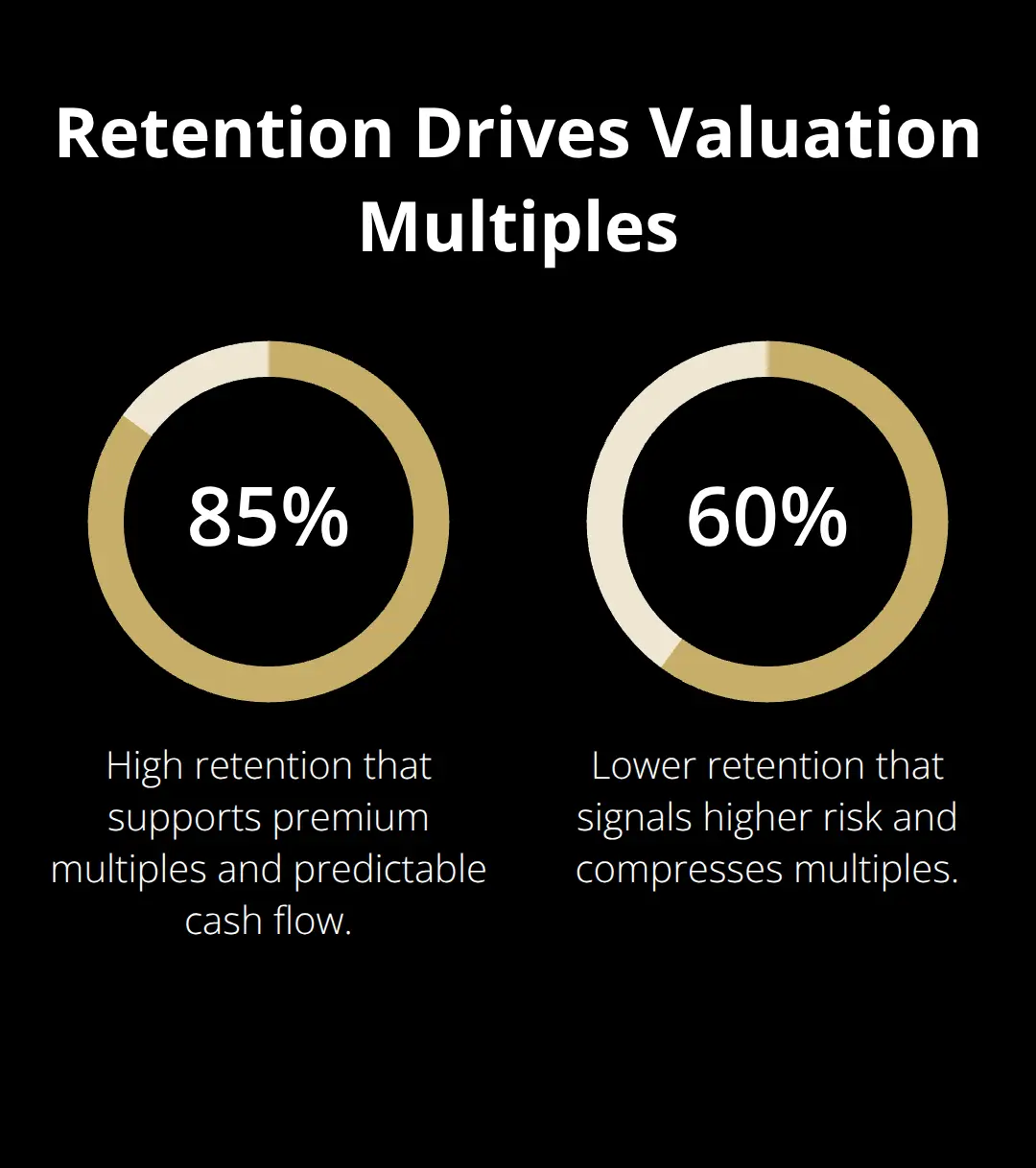 Comparison of annual customer retention levels and their impact on valuation multiples. - pricing your business sale