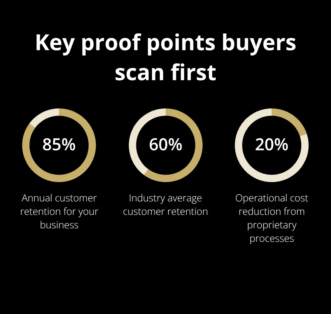Chart showing customer retention versus industry average and operational cost reduction - private business listing