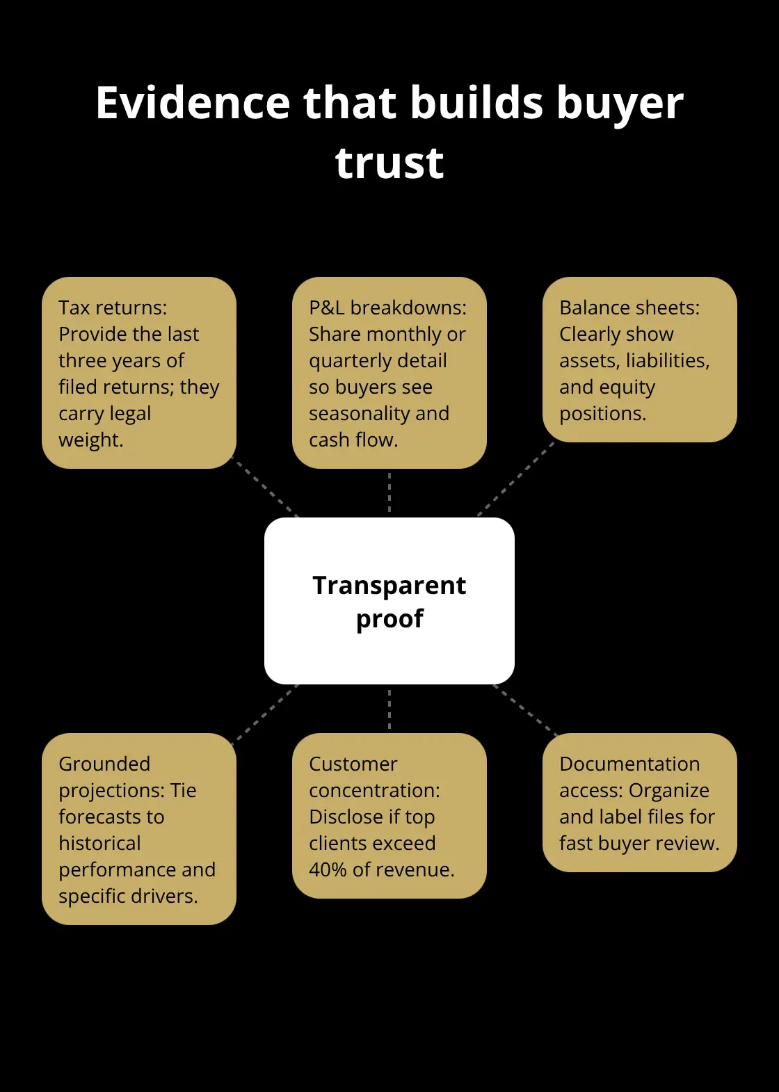 Hub-and-spoke diagram of transparency elements buyers look for
