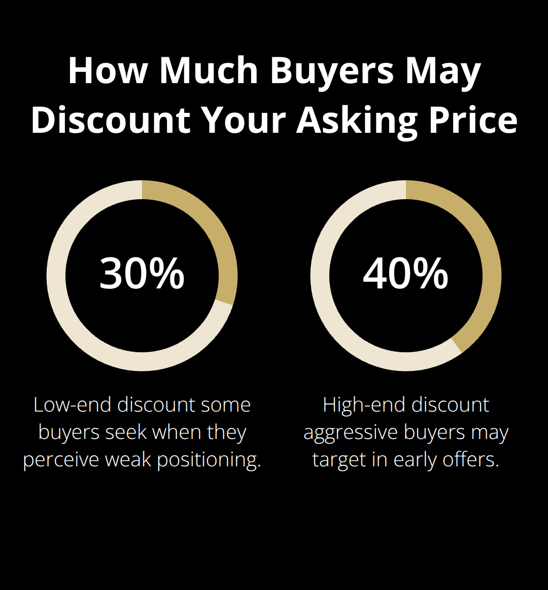 Percentage chart showing common buyer discounts from asking price - private business sale tips
