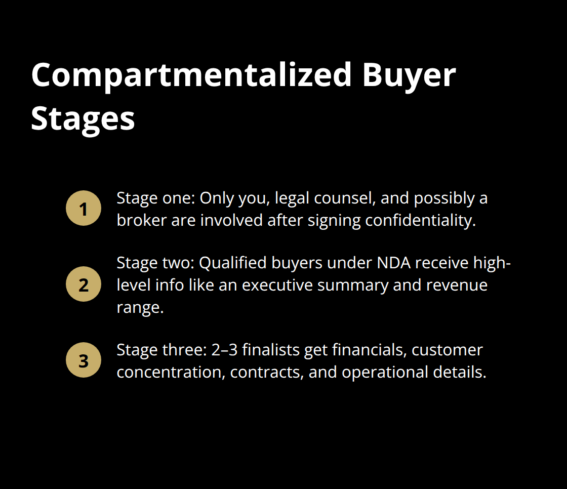 Three-stage buyer information access sequence in a confidential sale.