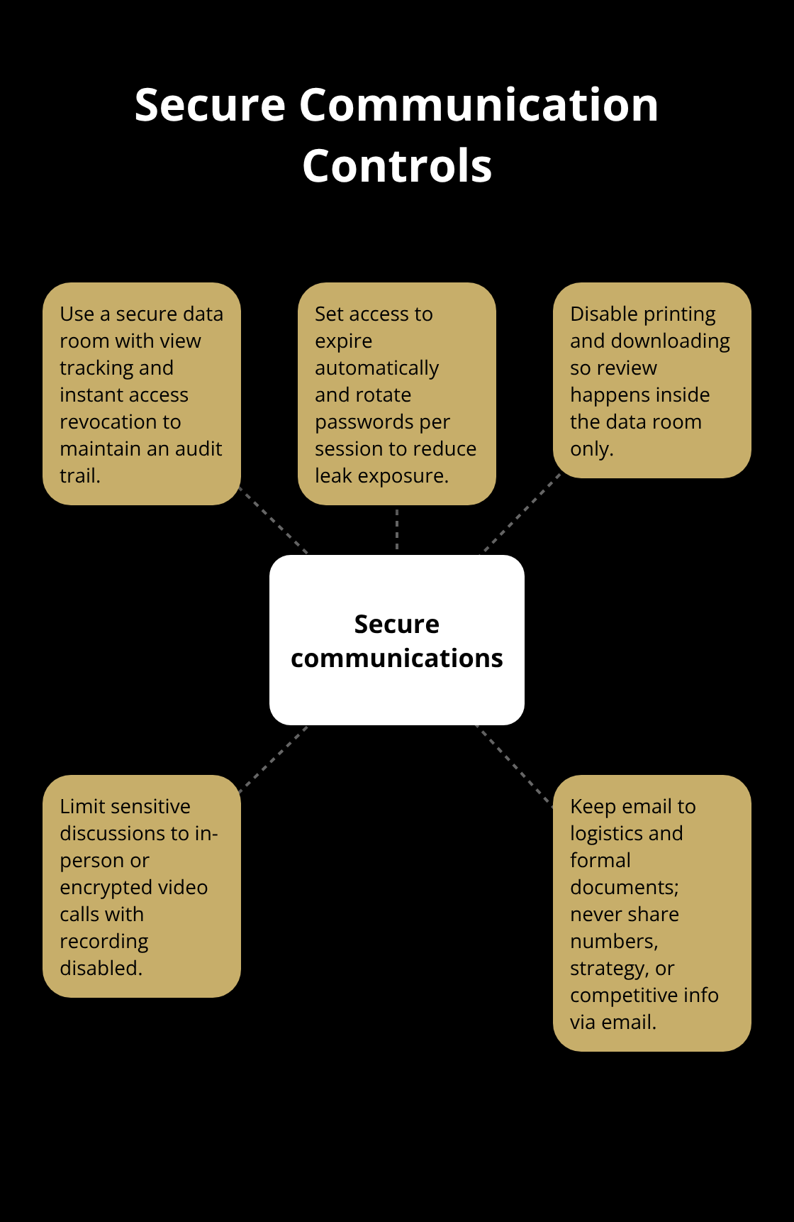 Hub-and-spoke showing key controls for confidential sale communications. - Private business sale tips