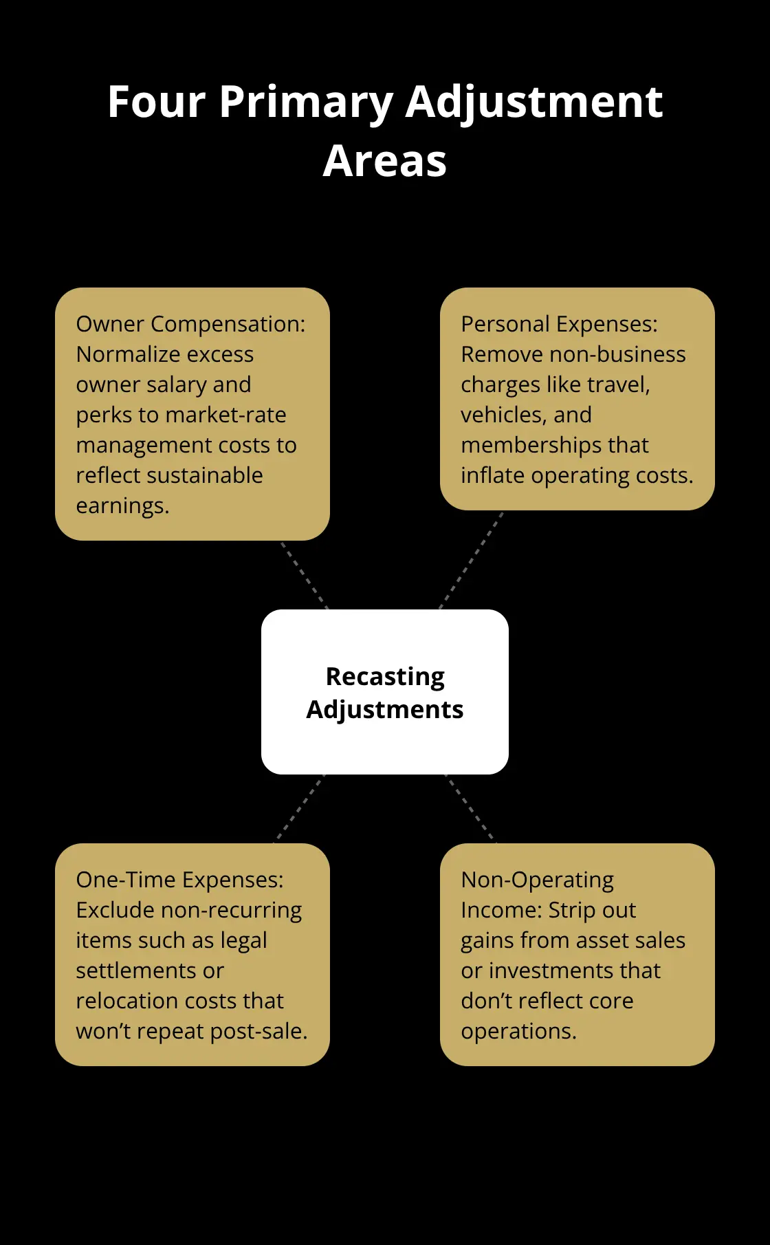 Diagram showing the four key adjustment areas in financial statement recasting for U.S. small businesses. - recasting earnings