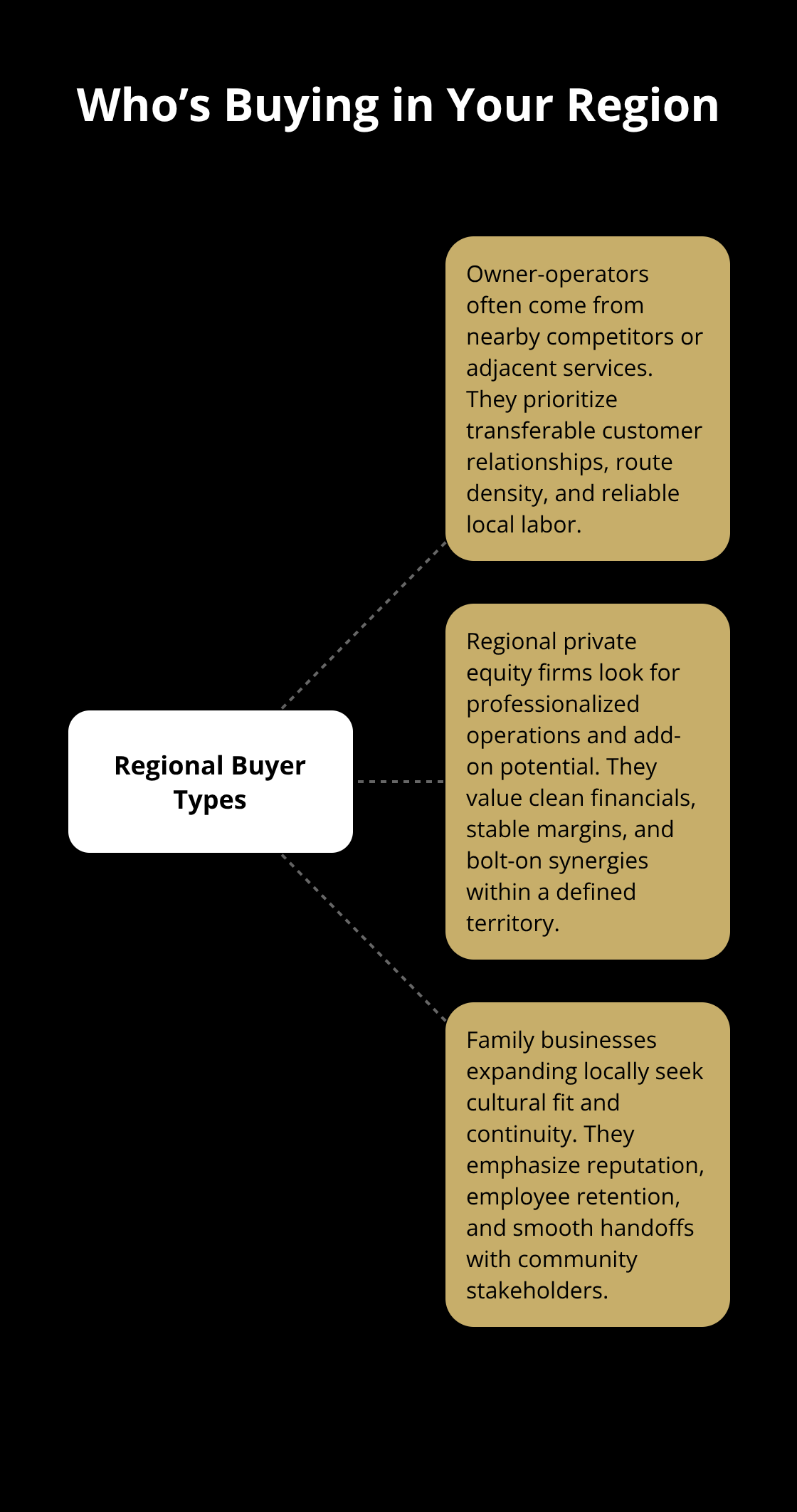 Diagram showing common regional buyer types and how their priorities differ. - regional business sale guide