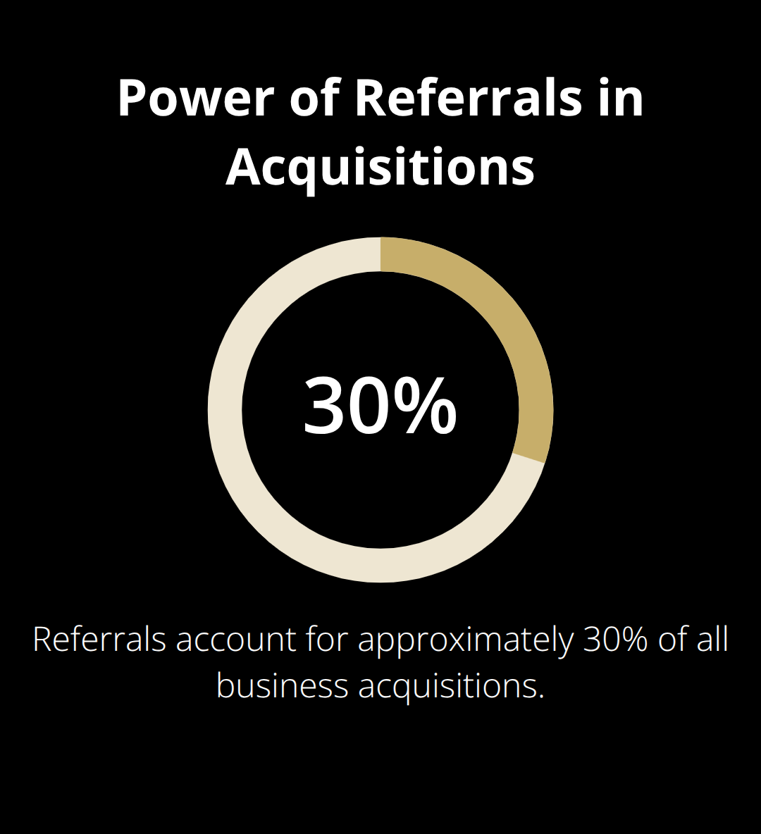 Percentage of acquisitions driven by referrals in regional markets. - regional business sale guide