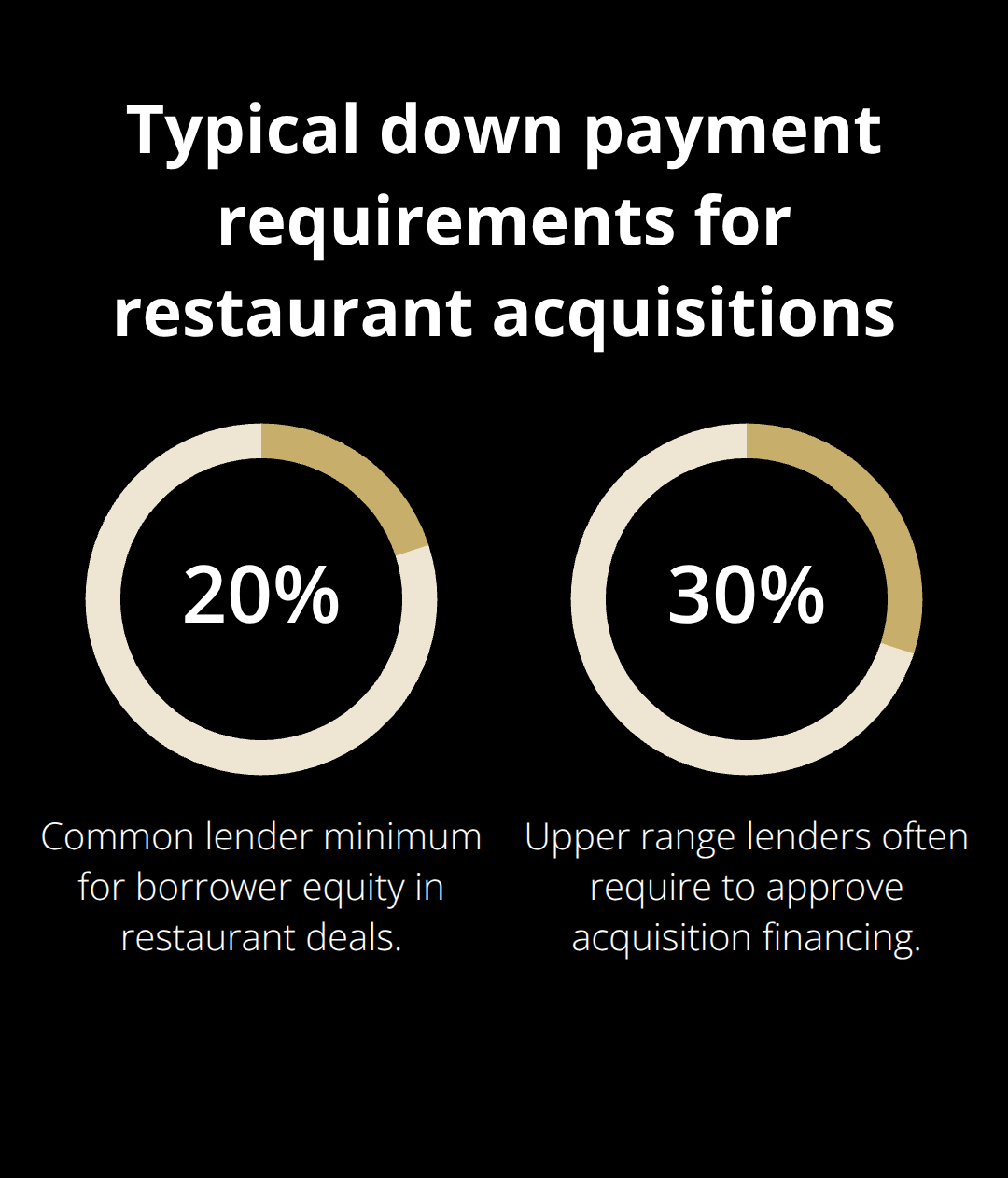 Chart showing common lender down payment requirements for buying a restaurant business in the U.S. - restaurant business for sale