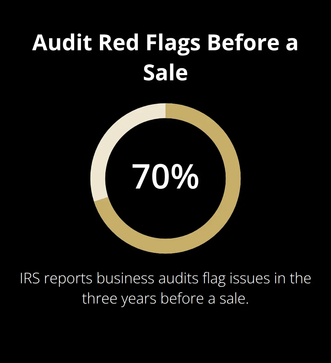 Percentage of business audits that flag issues before a sale - Risks and due diligence