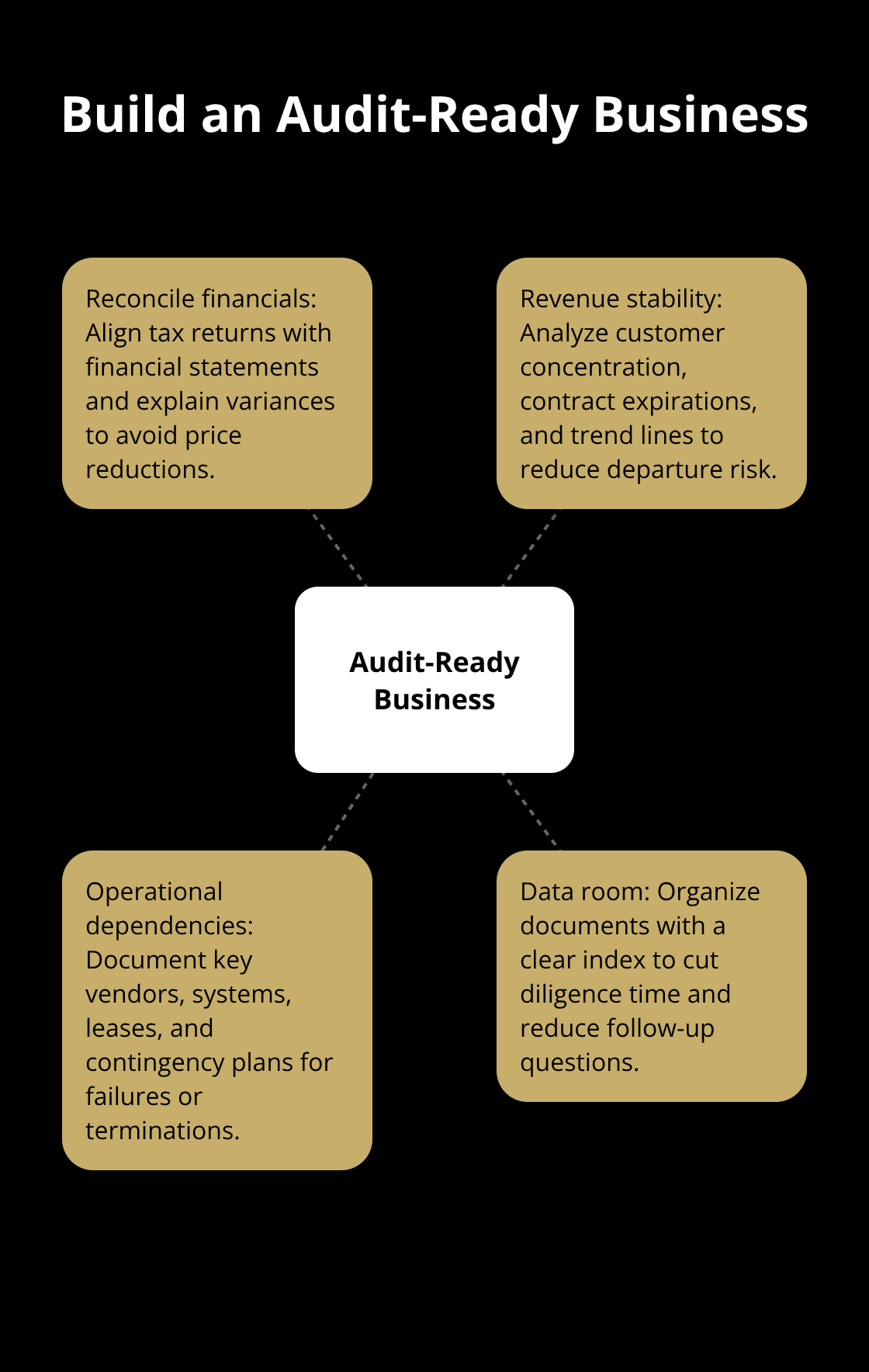 Four core elements that make your business audit-ready for buyers - Risks and due diligence
