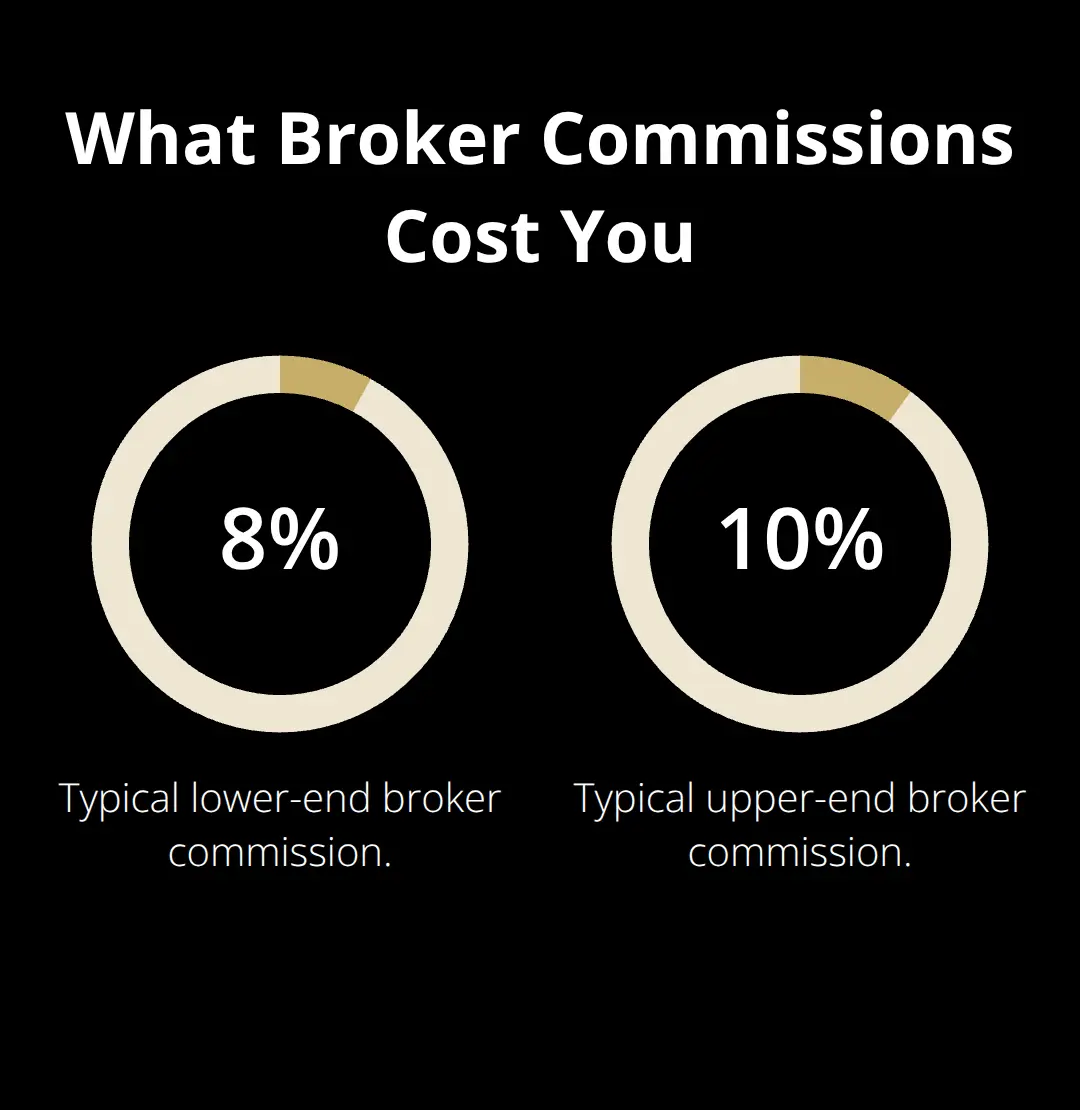 Percentage chart showing common broker commissions at 8% and 10% of the sale price. - robust marketing tools