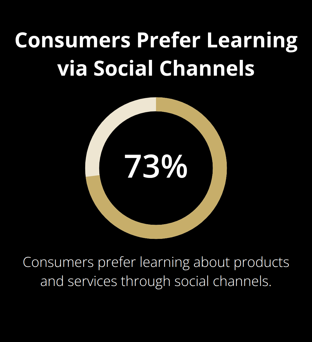 Chart showing 73% of consumers prefer learning about products and services through social channels. - robust marketing tools