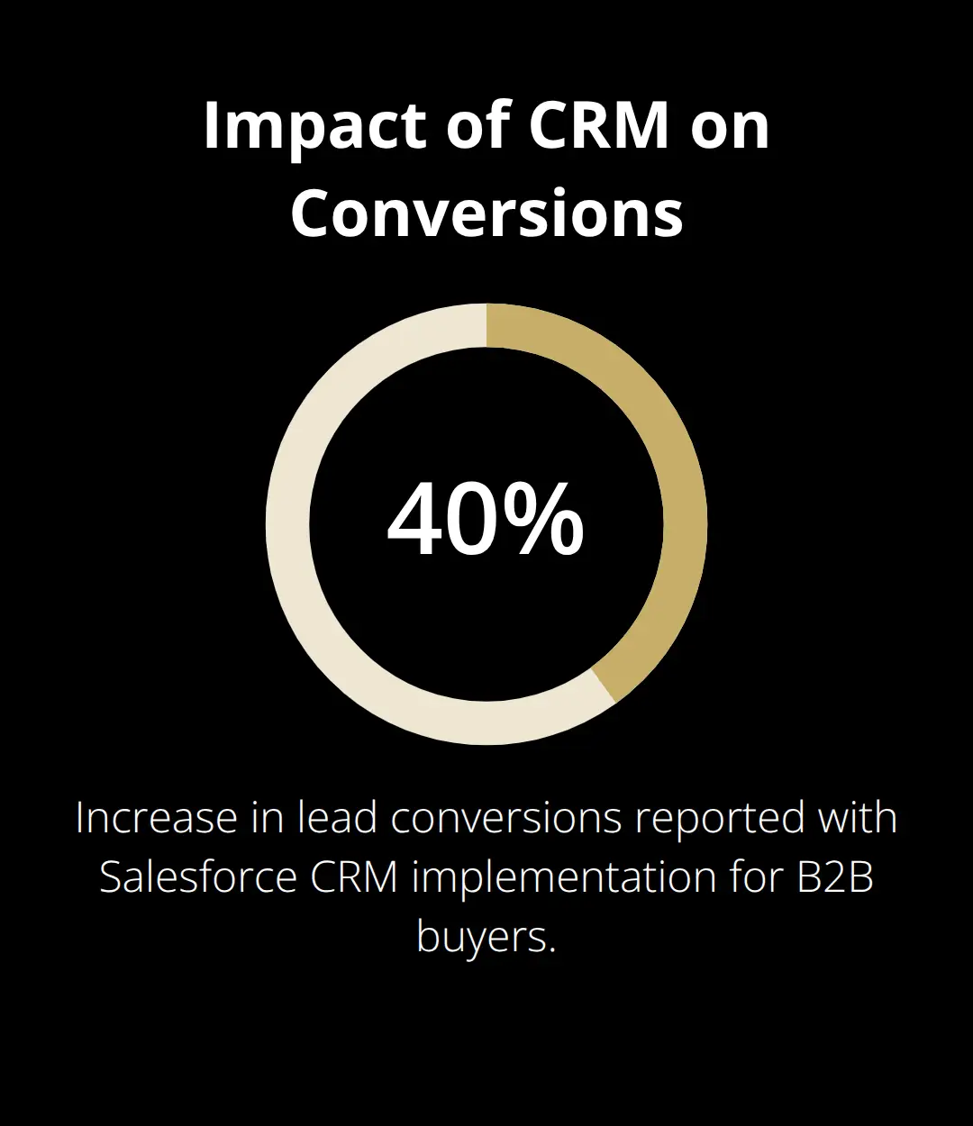 Improvement in lead conversions with CRM implementation - robust marketing tools