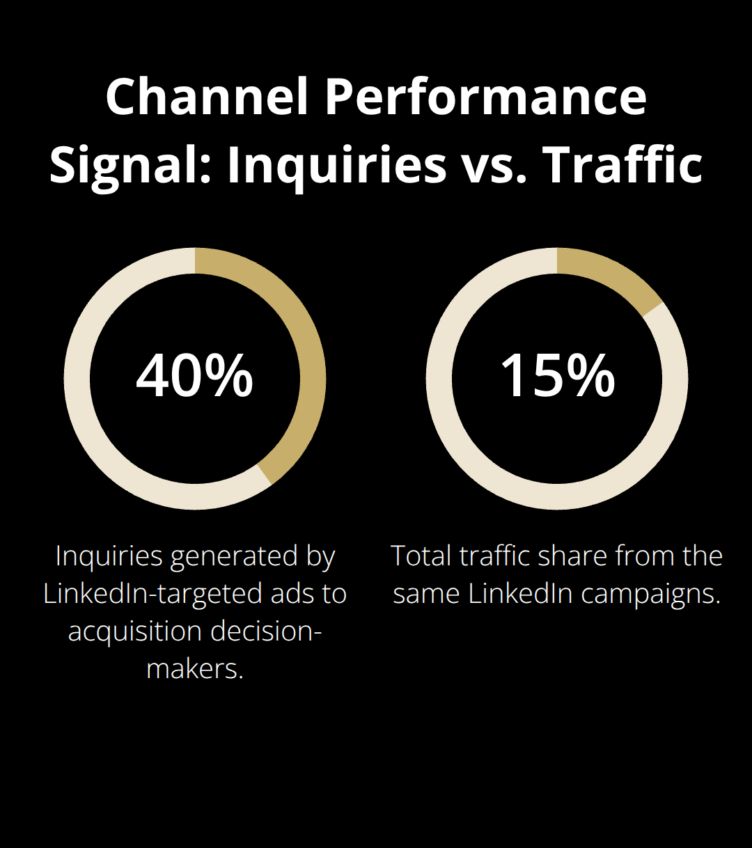 Comparison of inquiries share and traffic share from LinkedIn-targeted ads.
