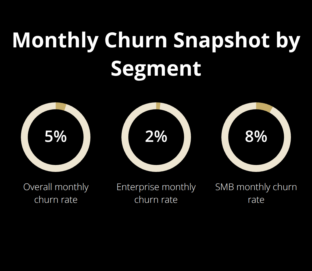 Percentage chart showing overall, enterprise, and SMB monthly churn rates - SaaS business sale