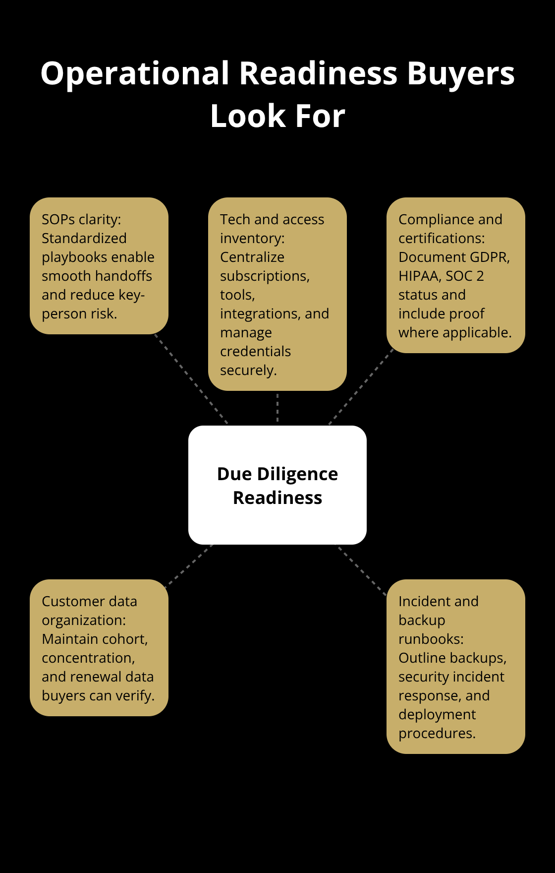 Hub-and-spoke chart of due diligence readiness areas for U.S. SaaS sellers