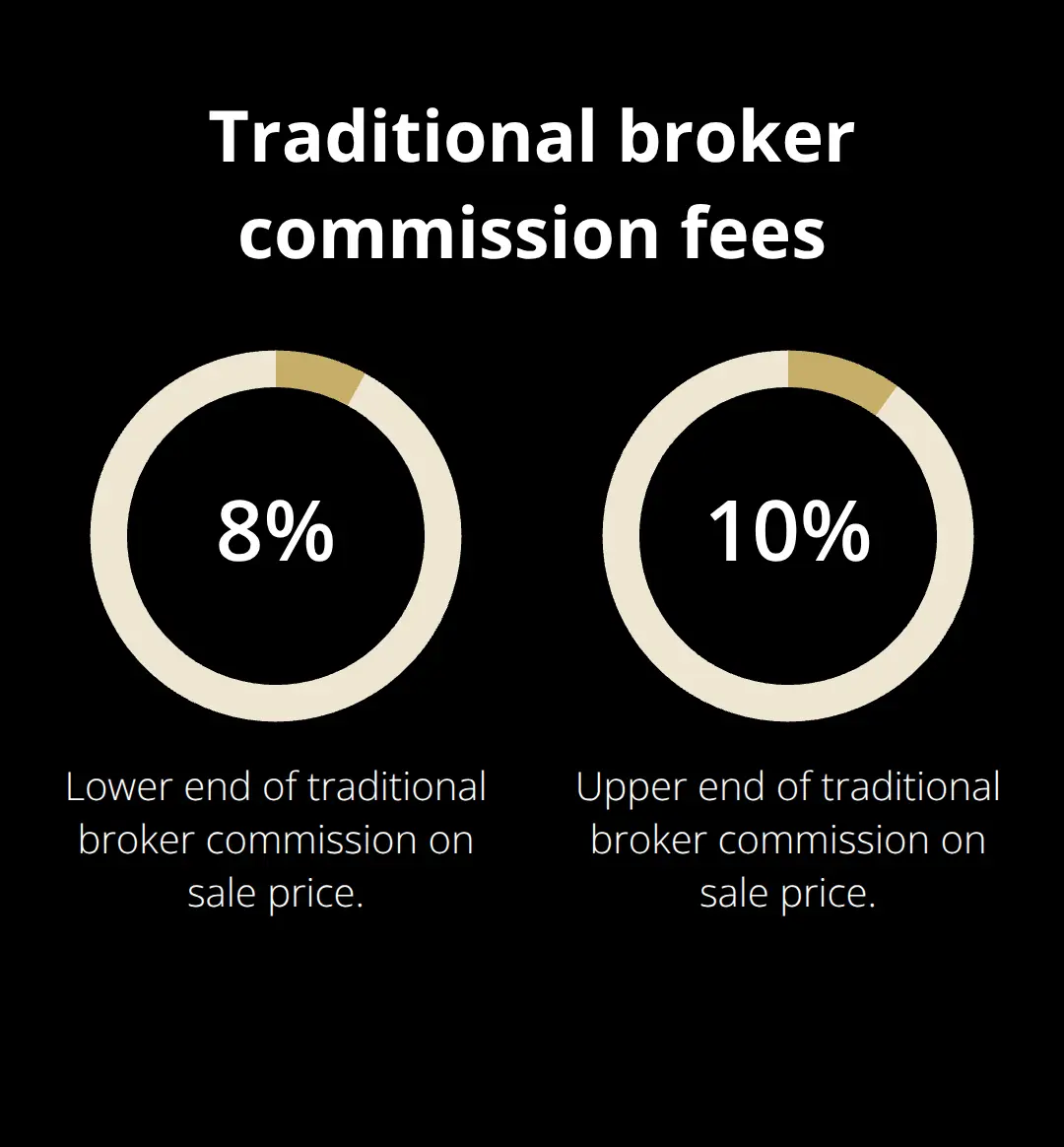 Typical U.S. business broker commission range on business sale price - sale acceleration