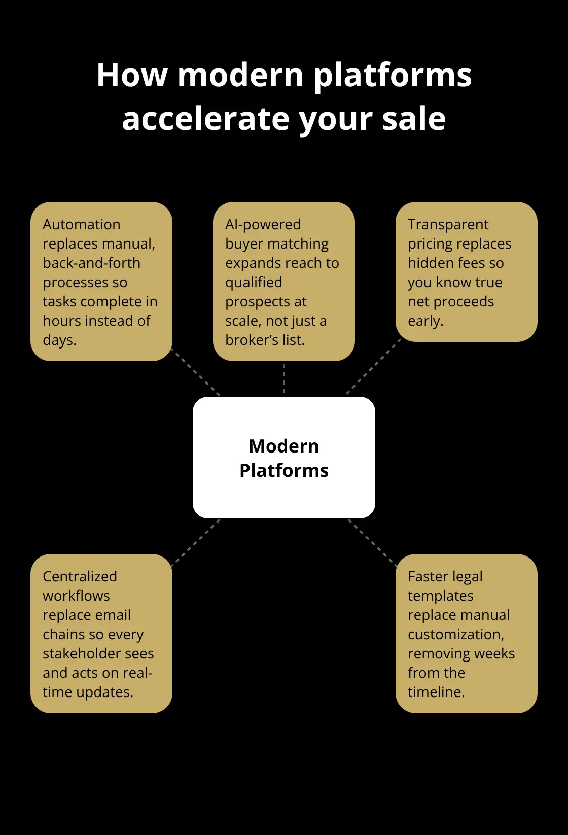Key improvements modern platforms provide over traditional brokers