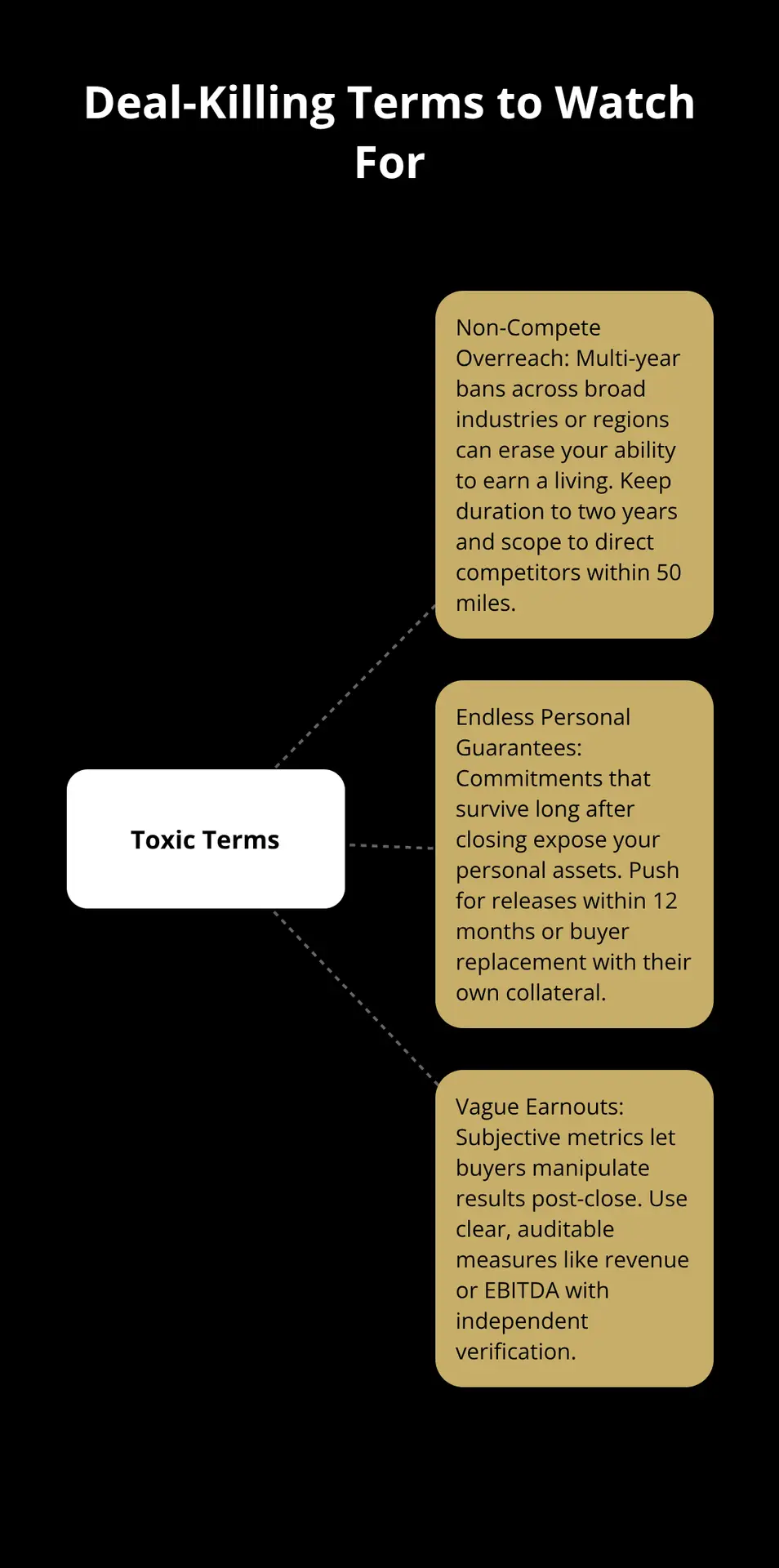 Hub-and-spoke diagram highlighting three contract terms that commonly kill small business sale deals in the U.S. - sale agreement