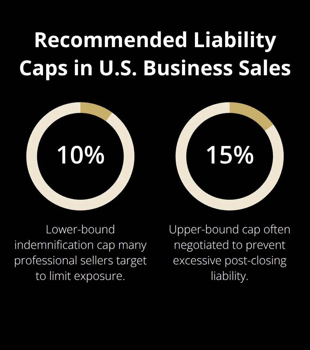 Percentage chart showing typical indemnification cap range cited for sellers in U.S. business sale contracts.