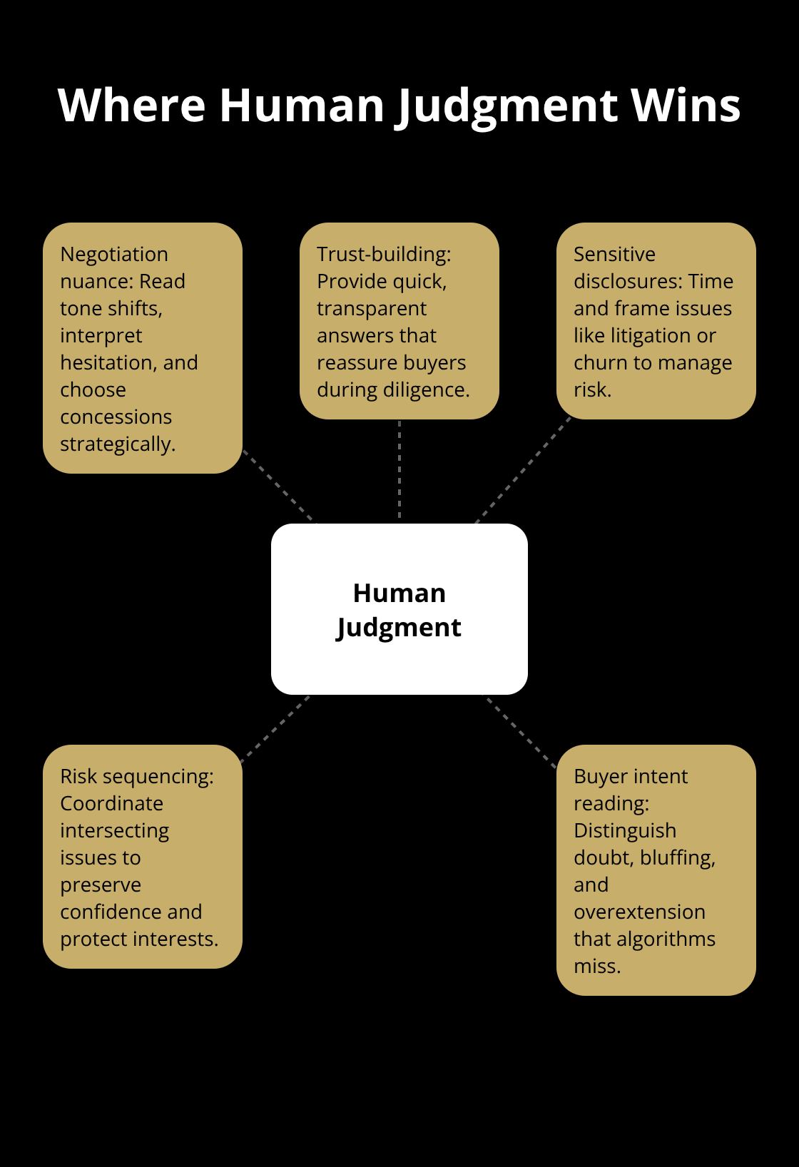 Hub-and-spoke showing negotiation, trust, and disclosure areas where humans outperform automation - sale automation