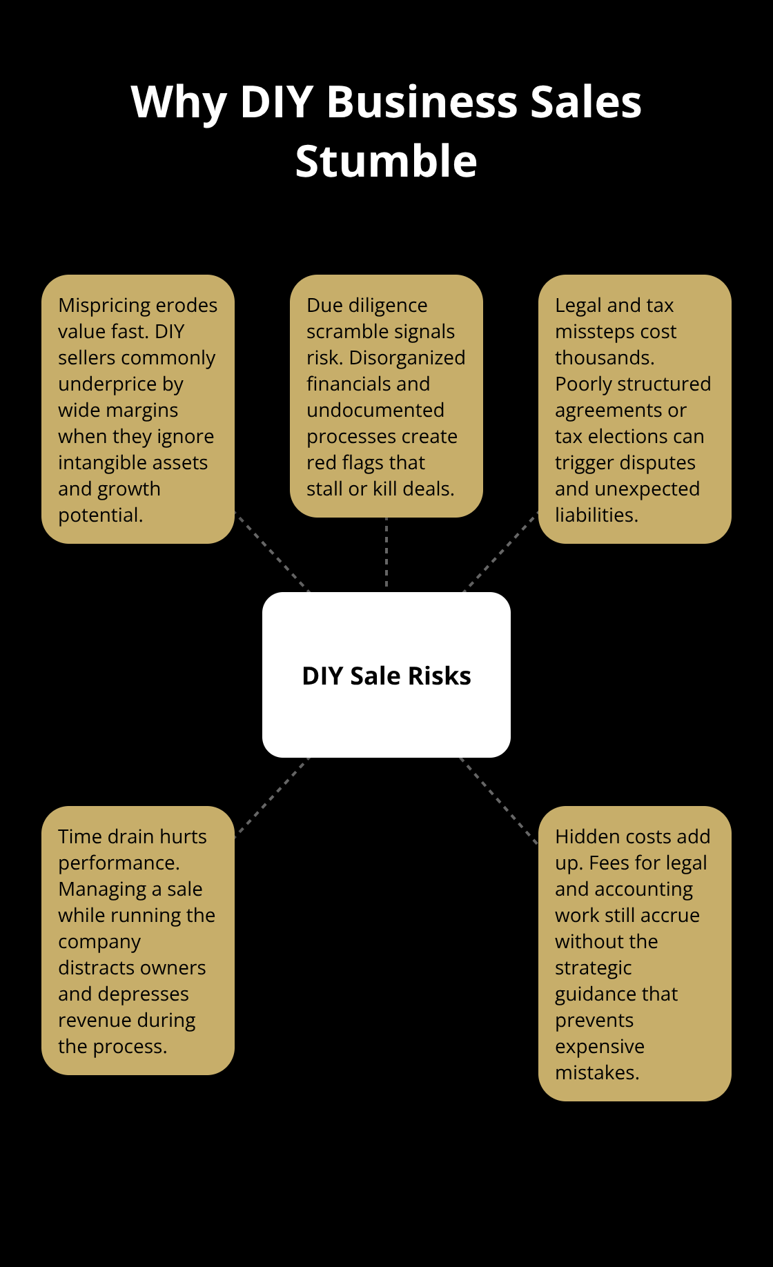 Infographic showing core risks of selling a business DIY without professional guidance. - sale complexity