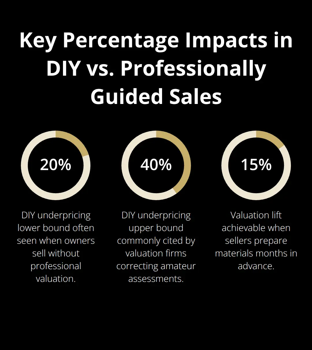 Percentages illustrating underpricing and valuation differences in business sales.