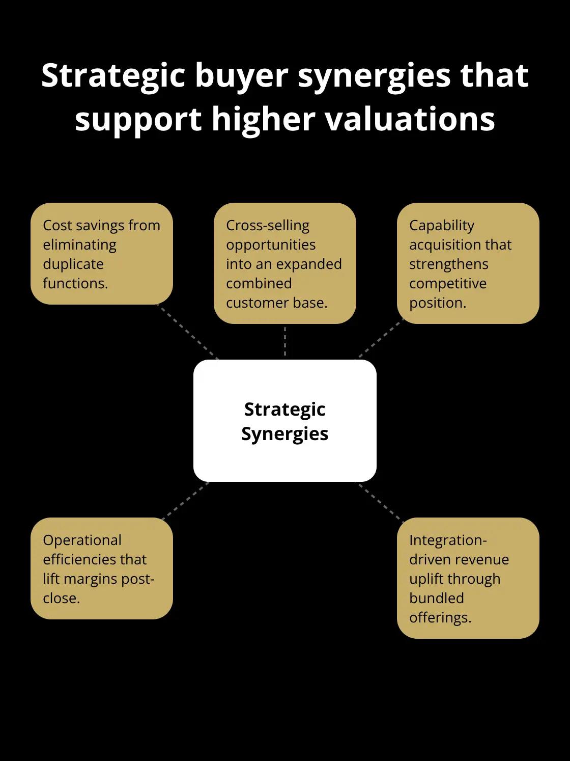 How strategic acquirers create value beyond standalone cash flows - sale depression