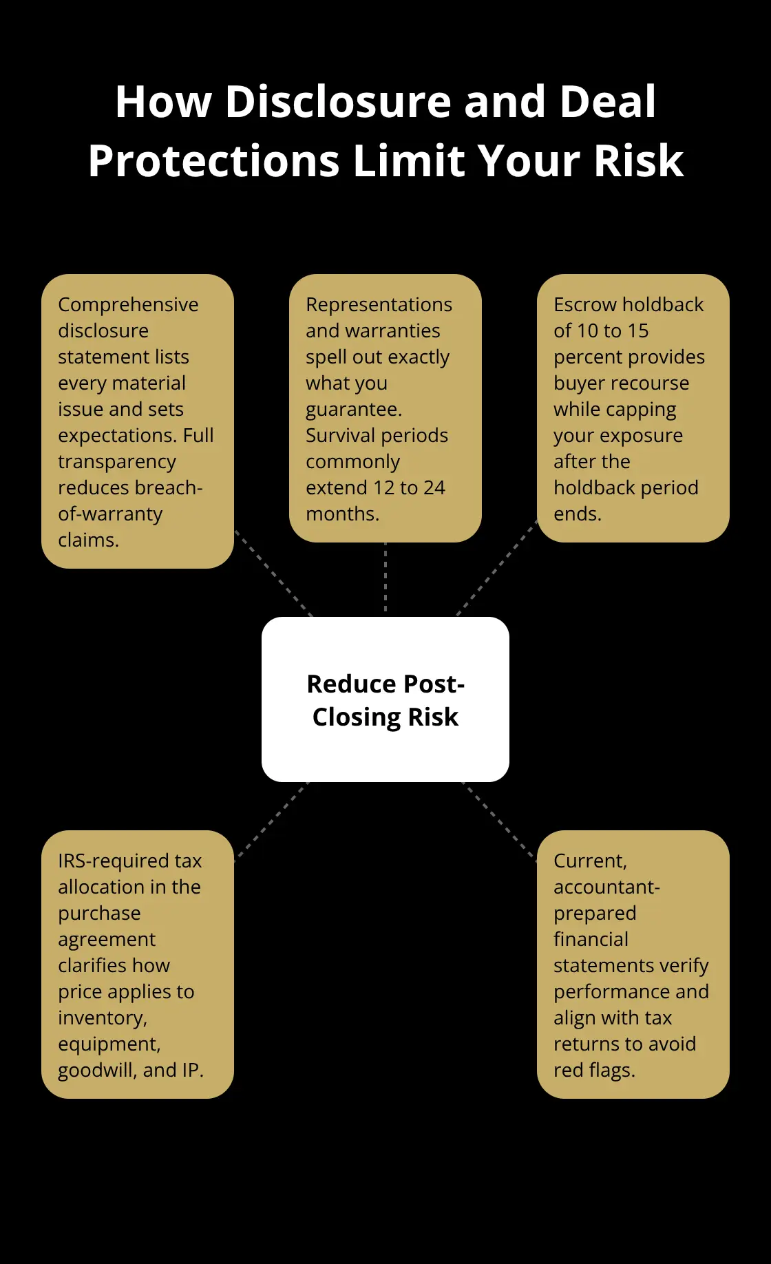 Infographic showing key documents and deal terms that reduce post-closing liability in a DIY business sale - sale documents