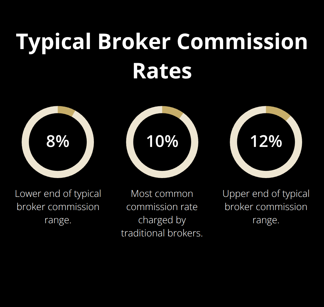 Visualization of traditional business broker commission rates at 8%, 10%, and 12%.