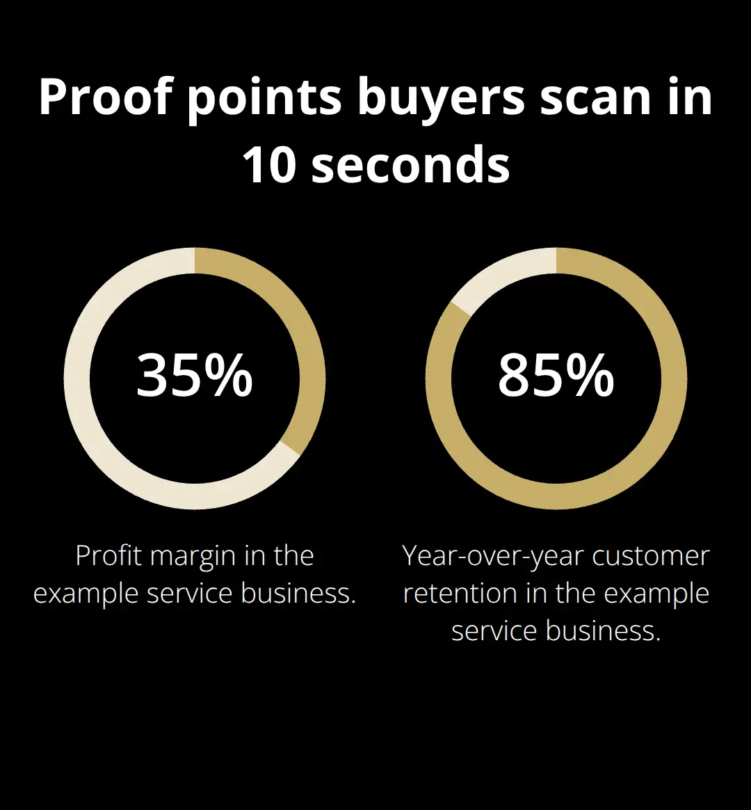 Example profit margin and customer retention figures that build credibility