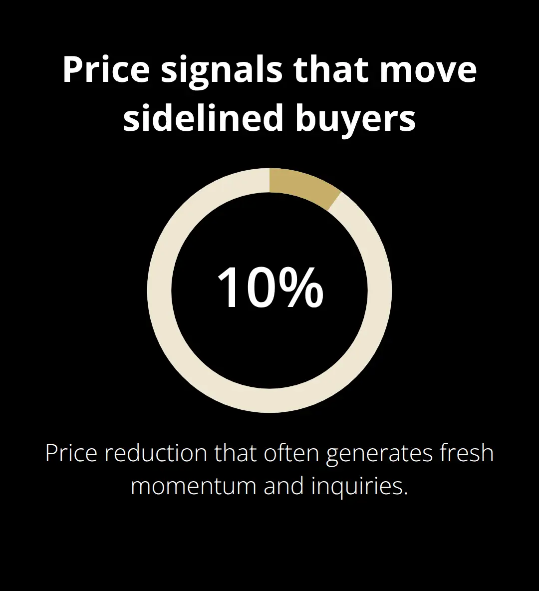 Impact of a 10% price drop on buyer interest - sale marketing