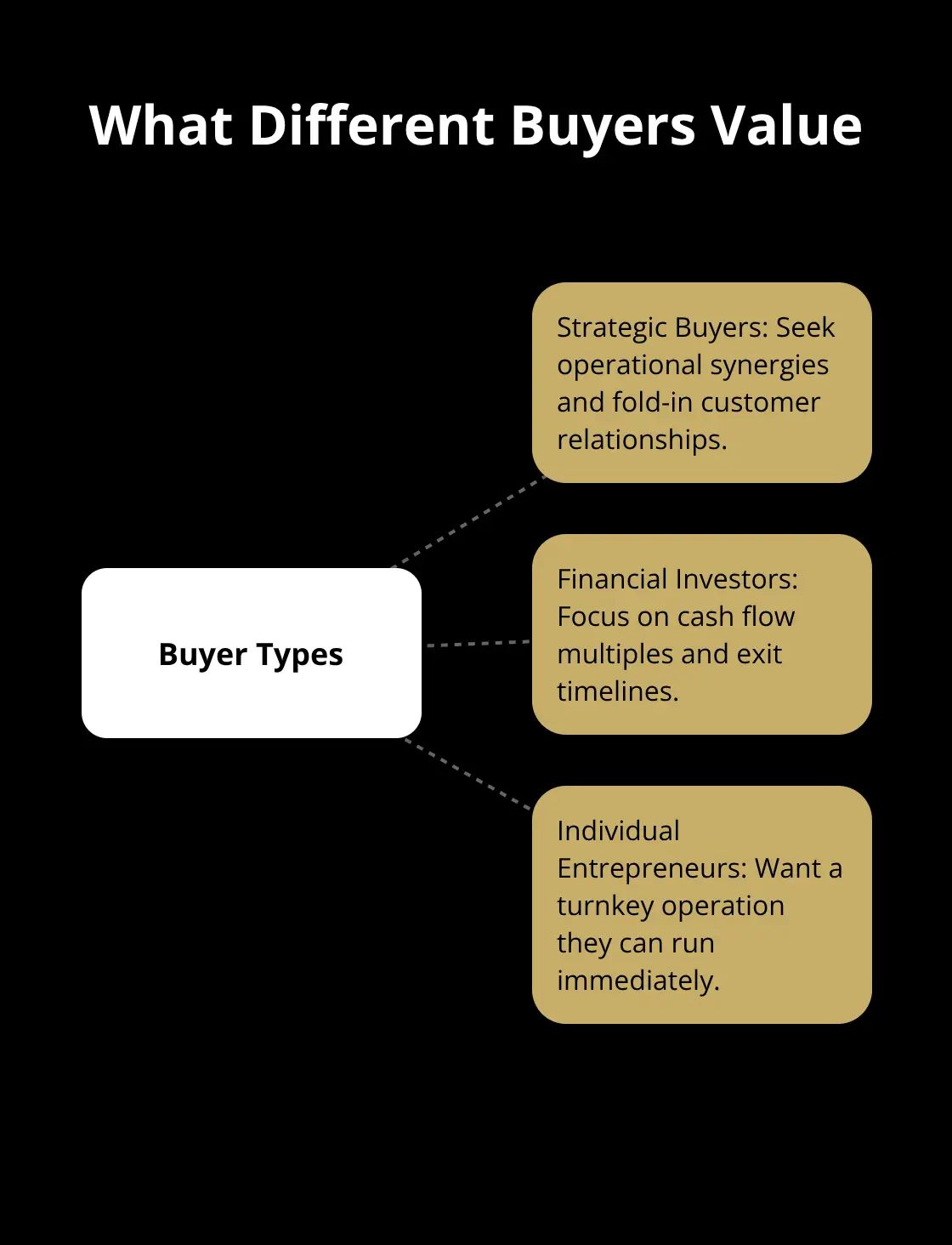 Hub-and-spoke diagram showing three buyer types and their primary motivations. - sale momentum