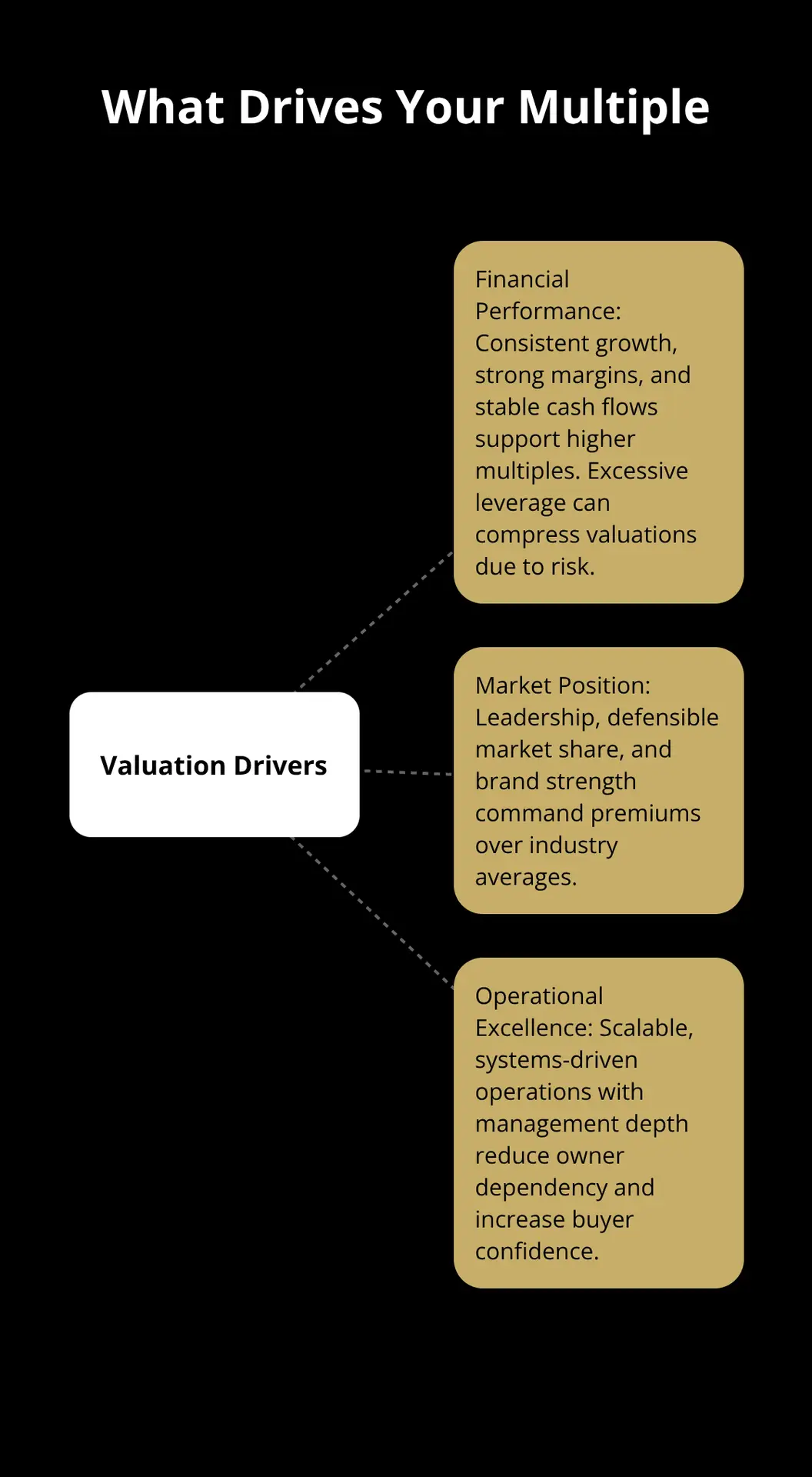 Hub-and-spoke diagram showing the core drivers of business valuation multiples. - sale multiple