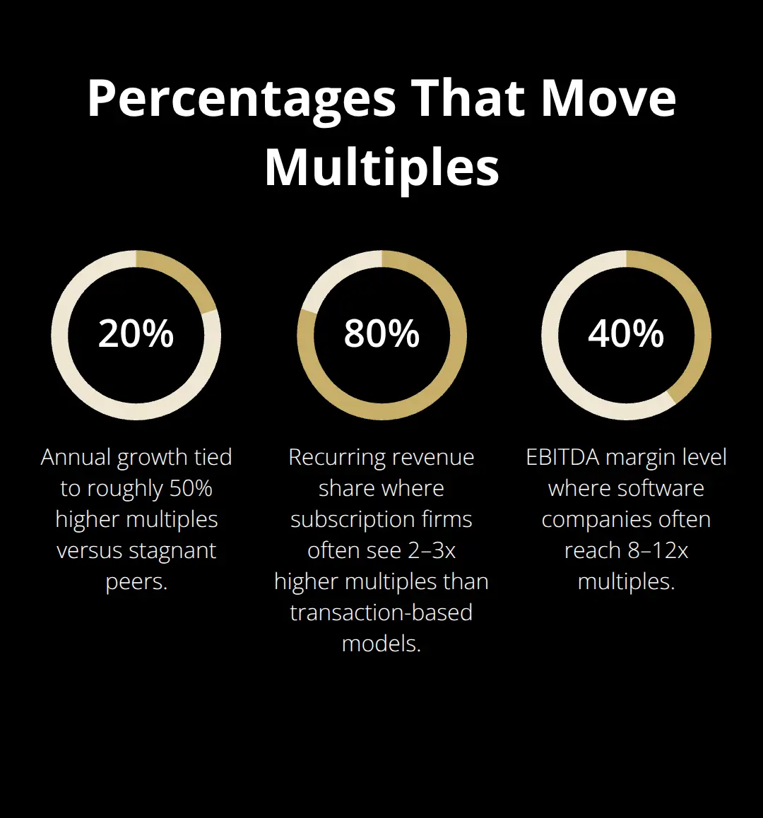 Percentage chart highlighting growth, recurring revenue, and margin thresholds tied to higher multiples. - sale multiple