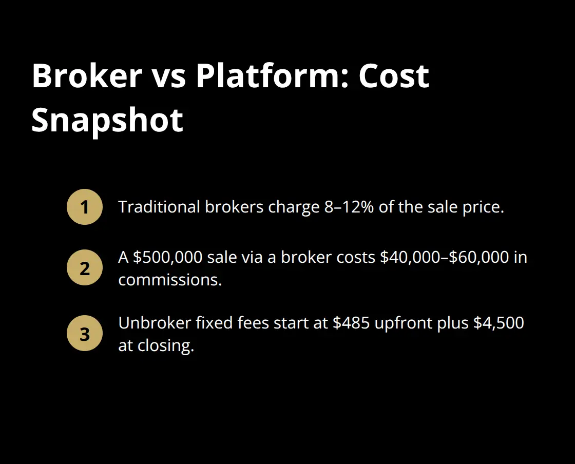 Quick snapshot comparing traditional broker commissions to fixed-fee platform costs for a $500,000 sale.