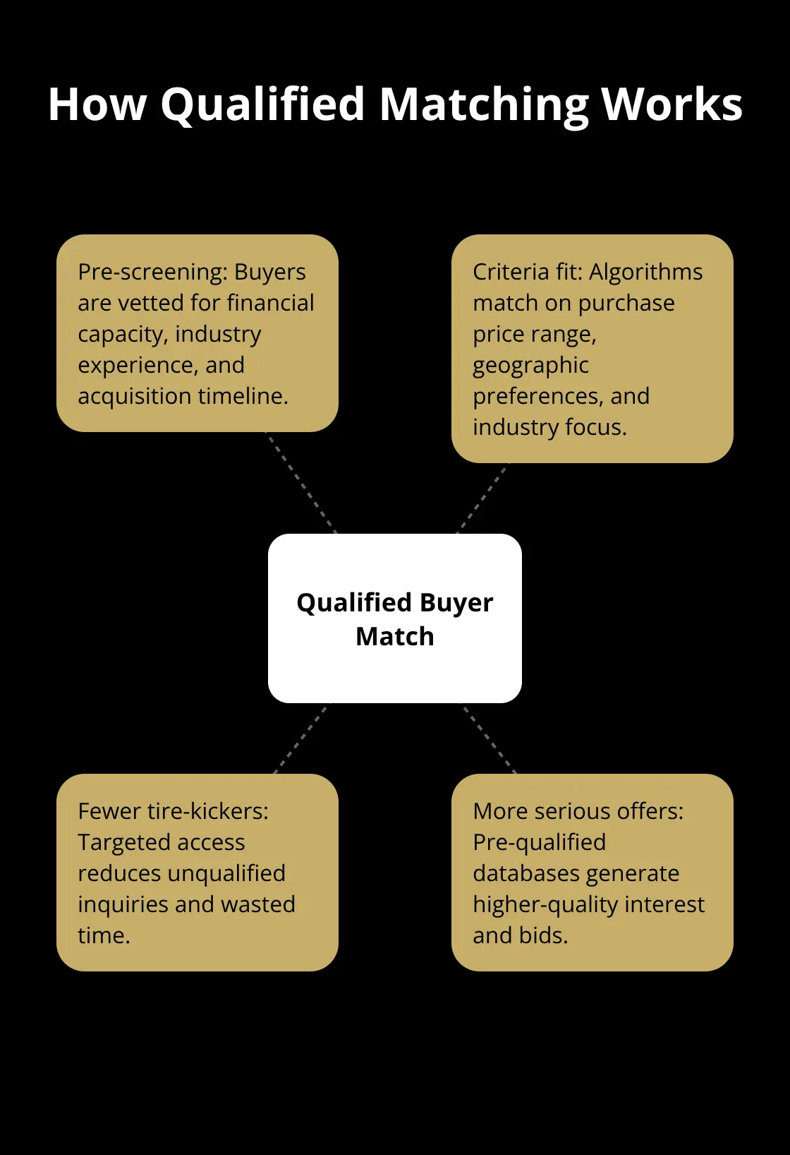 Hub-and-spoke showing how pre-qualification and AI matching connect sellers with the right buyers. - sale platforms